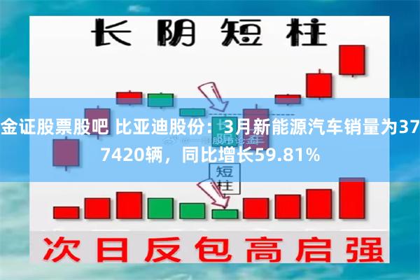 金证股票股吧 比亚迪股份：3月新能源汽车销量为377420辆，同比增长59.81